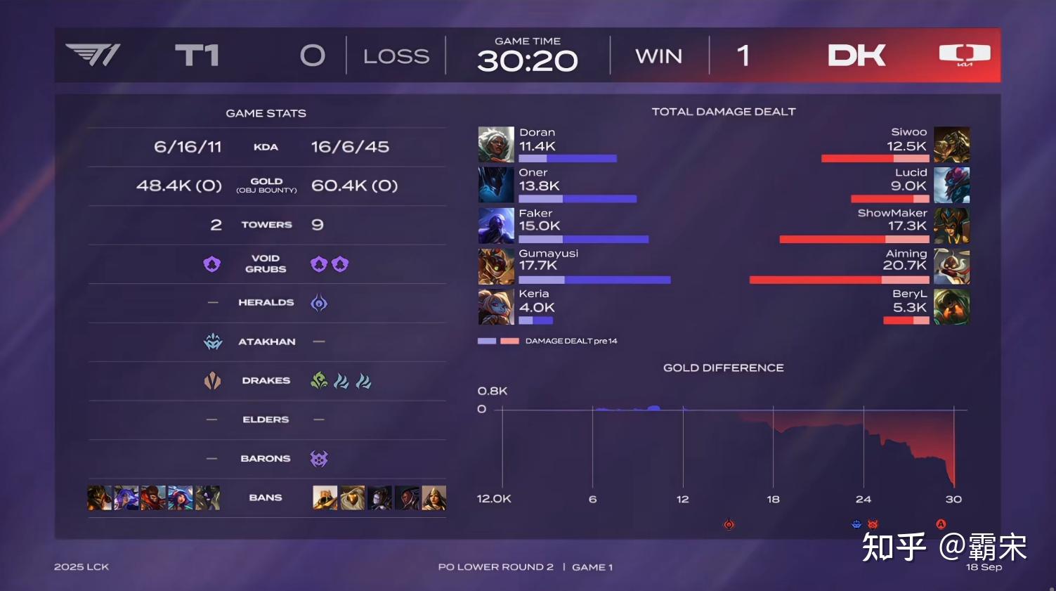 TL险胜DK,Keria单局斩获MVP宿命之战全球总决赛,锁定晋级资格 TL险胜DK,Keria单局斩获MVP宿命之战全球总决赛,锁定晋级资格